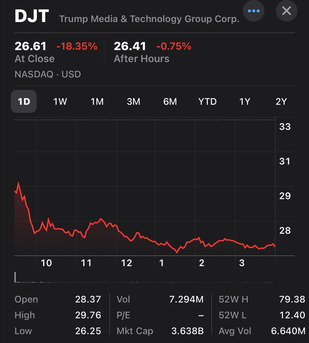 Does anyone personally know one of the gullible suckers who bought Trump’s stock? I’m just wondering what they’re thinking now.