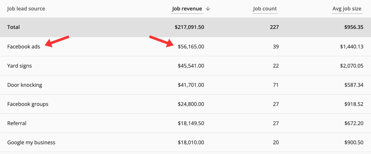 rampulla_andrew's tweet image. Paid ads took us from $17k/mo to $30-40k/mo+ in 2023

BUT if you don&apos;t know what you&apos;re doing, you might as well light your money on fire🔥

I created a comprehensive guide to getting 8-15x ROI with FB ads 

Want it?

Repost + comment &quot;ads&quot; and I&apos;ll send it over (48h only)