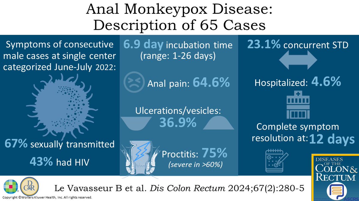 #DCRJournal visual abstract | Anal Monkeypox Disease: Description of 65 Cases: bit.ly/4aiPzzA @dubaicolorectal @SamAtallahMD @debby_keller @SeanLangenfeld @JohnRTMonsonMD @jendavidsmd @ScottRSteeleMD @Swexner @me4_so @ACPGBI @drtracyhull @ASCRS_1