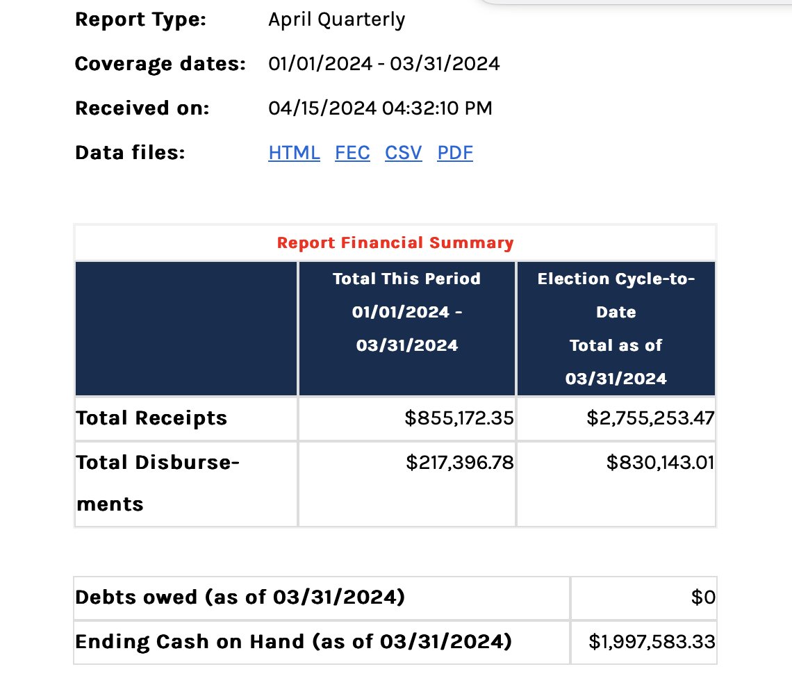 And incumbent D Yadira Caraveo now has nearly $2M in the bank for highly competitive #CO08 with a whopping $855K raised in Q1, more than anyone in #copolitics we've seen thus far.