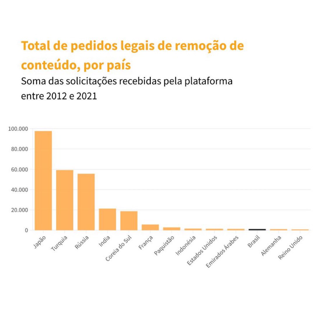 Vejam que ditadura incompetente temos no Brasil. Nosso judiciário pede menos remoção de conteúdo ao Twitter do que as ditaduras dos EUA, Japão, França e Coreia do Norte. Precisamos derrubar nosso ditador Kin Jon Alexandrun e colocar um linha mais dura. ASSIM NÃO DÁ!!!!