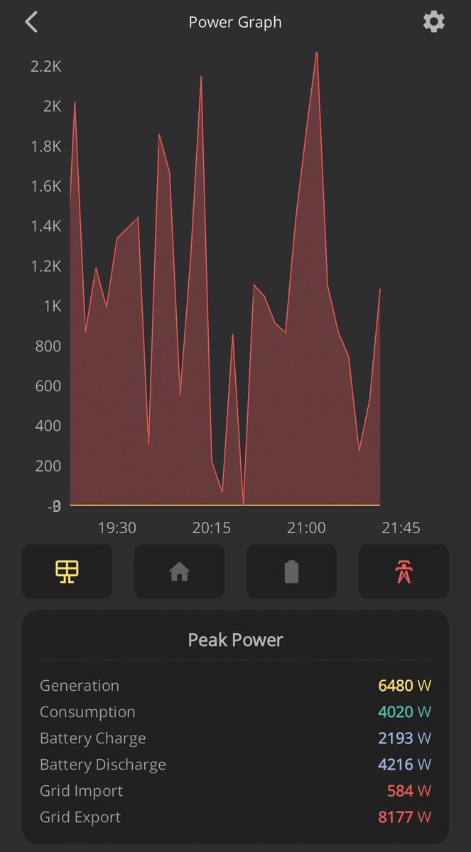 This is the interesting install we blended PV with wind! Still exporting over night and nearly entirely off grid! I’ve got the install to share in next months installer article when we add an EV charger into the mix! Along with a YouTube video. 6kW PV, 7.2kW wind a perfect