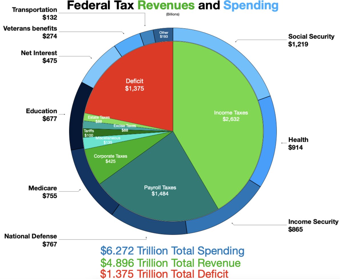 It's tax day. In case you wondered where Uncle Sam puts his money and where he gets it from: