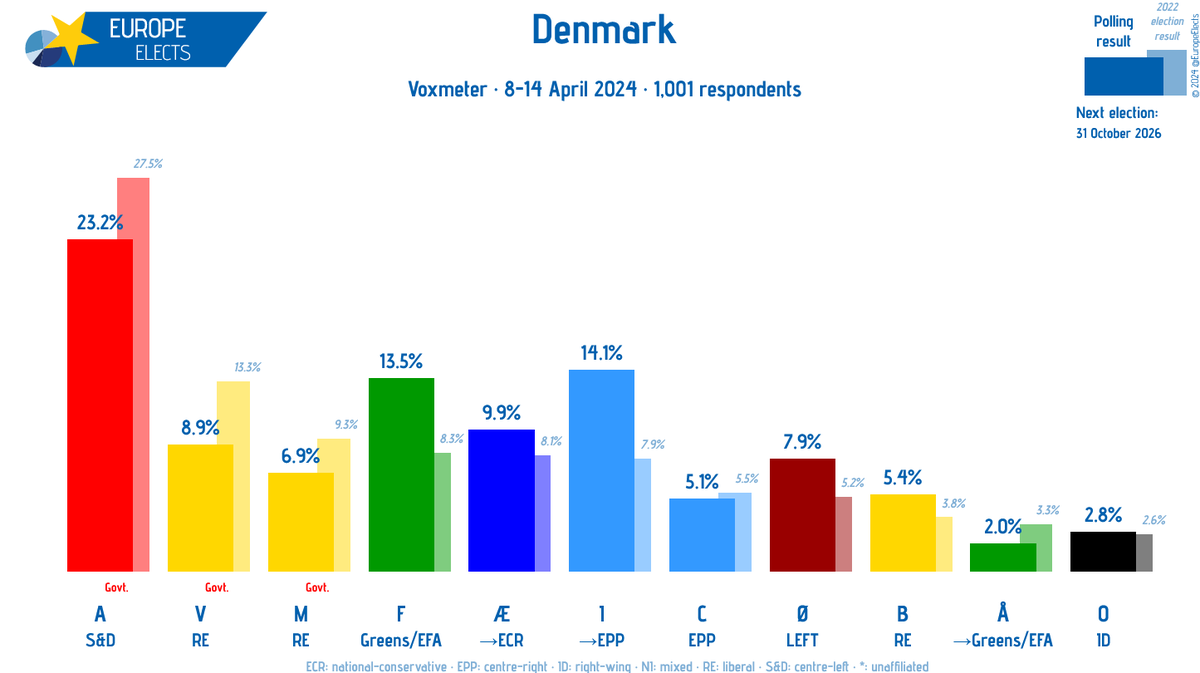 Denmark, Voxmeter poll: A-S&D: 23% (+1) I→EPP: 14% (+1) F-G/EFA: 14% (-1) Æ→ECR: 10% V-RE: 9% Ø-LEFT: 8% (+1) M-RE: 7% (+1) B-RE: 5% C-EPP: 5% (-1) O-ID: 3% (-1) Å→G/EFA: 2% (-1) +/- vs. 1-7 April 2024 Fieldwork: 8-14 April 2024 Sample size: 1,001 ➤…