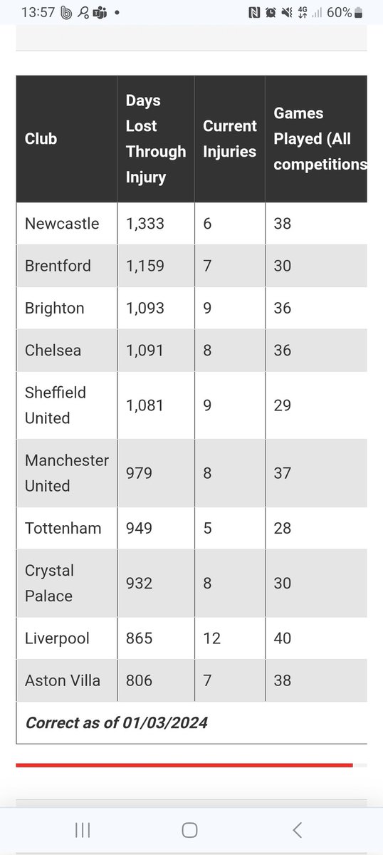 Minutes lost to injury this season ... before Trippier, Botman, Almiron, Willock, Lascelles, Miley & Targett crocked. Krafth now first choice, Parkinson the club's second available out & out striker. Yet 6th place in the best league in the world = minimal achievement? Righto.