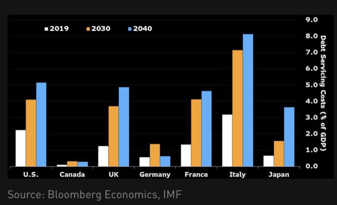 Ask an economist. The ONLY debt number that really matters is debt servicing costs as a percentage of GDP. Canada is the envy of the world.