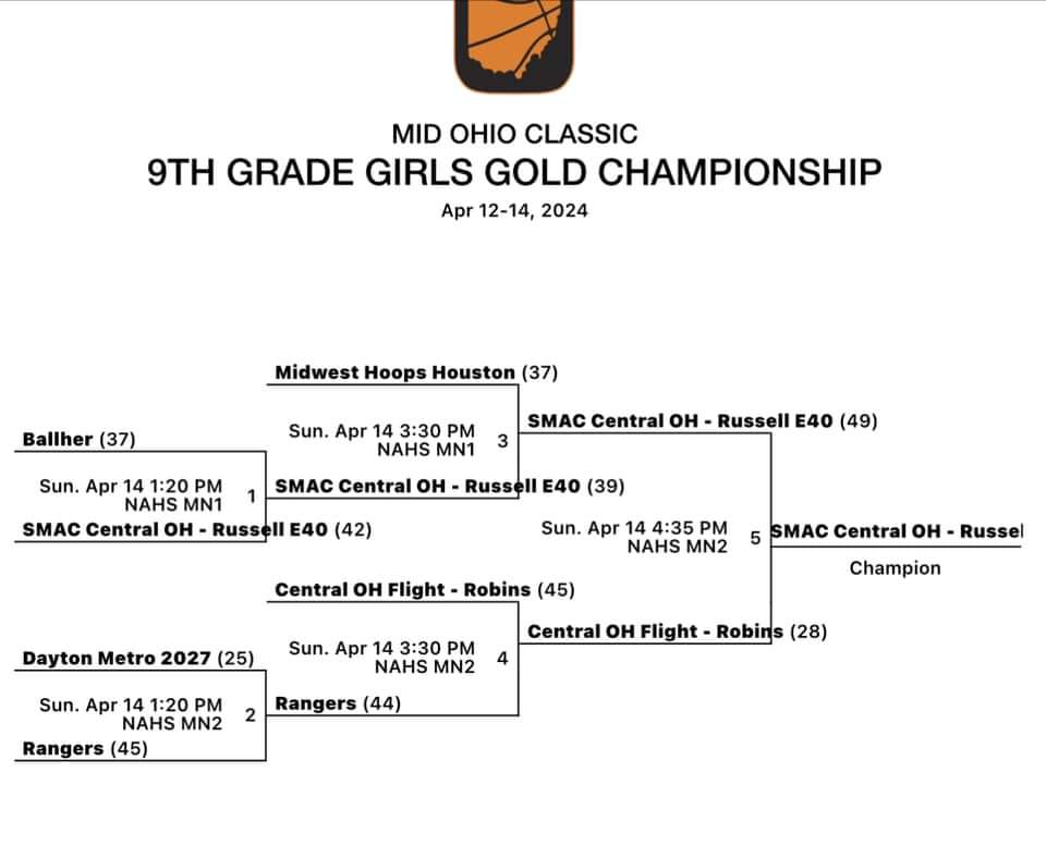 2024 Mid Ohio Classic Gold Champs 🥇

Way to work ladies!! @SmacNco