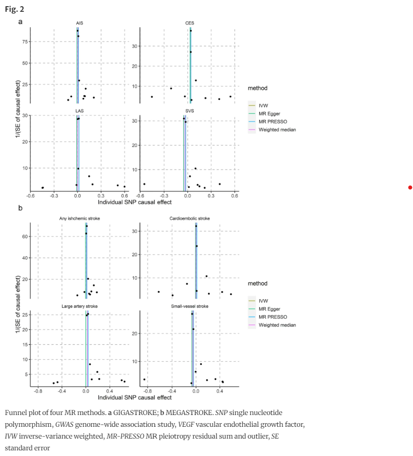 Mendelian randomization was undertaken to explore the relationship between VEGF and ischemic stroke, suggesting that high VEGF levels may not predict the risk of stroke under clinical circumstances.
link.springer.com/article/10.100… #NeurologyAndTherapy #MendelianRandomization #Stroke