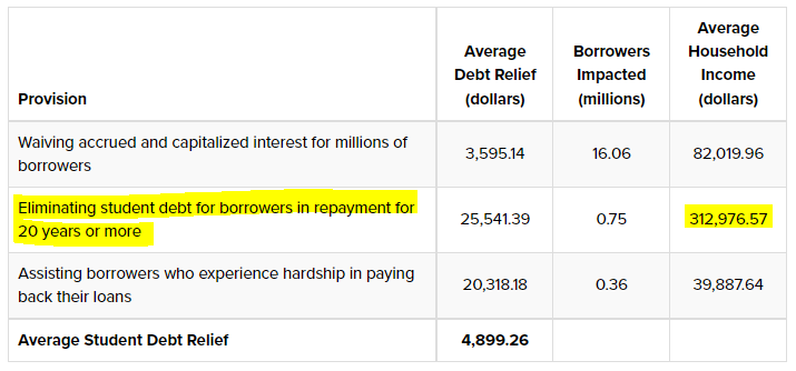 PWBM estimates that the average beneficiary of this policy has a household income of $313,000.