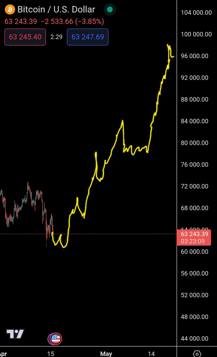 My view on #btc remains the same Probably a double bottom at 60 k and then a full reversal. Either this week or otherwise next week The road to 100 k will start soon. Dont let them distract you Wizz style ta Gn friends