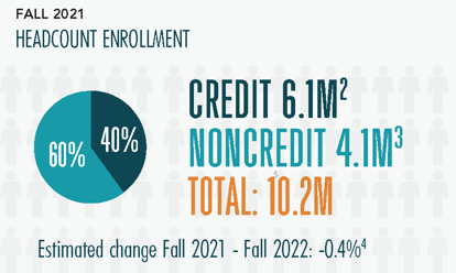 In the 2021-2022 academic year, about 60% of students at #commcolleges were enrolled in credit earning courses. The other 40% were enrolled in non-credit programs. #CCMonth AACC Fast Facts: aacc.nche.edu/wp-content/upl…