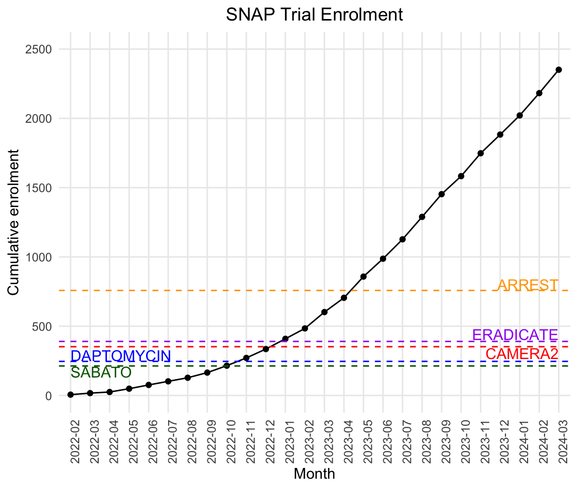 @snap_trial update to end of March 2024 169 new participants in March. Total 2351. 4250 randomisations. We are now at 107 sites in 8 countries Will trigger next scheduled analysis at 2500 later in April Learning some #rstats so converted previous Stata plot from @DrToddLee