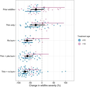 🚨🔥🌲Important new paper by Kim Davis et al. providing 'up-to-date info. on the extent to which active forest management reduces wildfire severity & facilitates better outcomes for people & forests....' @usfs_rmrs, @FCFCMontana, @nature_org sciencedirect.com/science/articl…