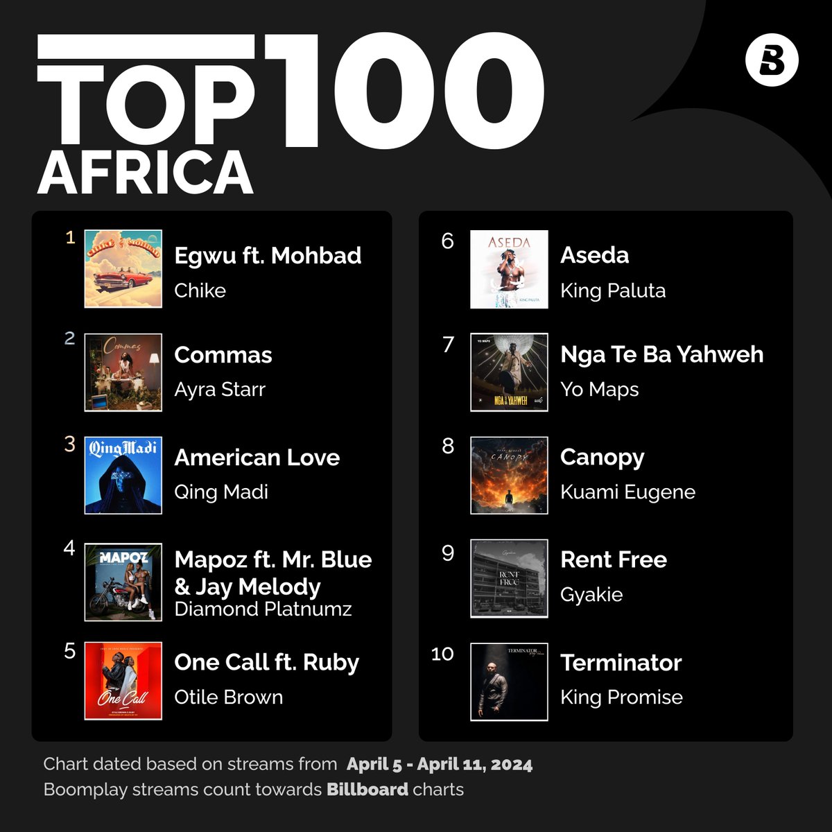 Welcome @KuamiEugene back to the #BoomplayAfricaTop100 Chart with his new single #Canopy !🔥#Egwu is still on top and #Aseda by @KingPalutaMusic is now at 6th position. 👊 Keep streaming your favourite tracks and make them to the top of the chart! #Boomplay #MusicChart