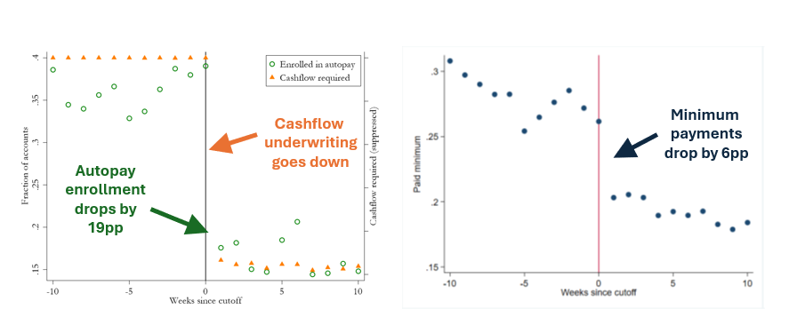 By requiring consumers to link their bank accounts, cashflow underwriting generates a nudge to enroll in autopay. This nudge has BIG EFFECTS on autopay + minimum payments. Taken at face value, the nudge accounts for HALF of all autopay enrollment and doubles minimum payments.