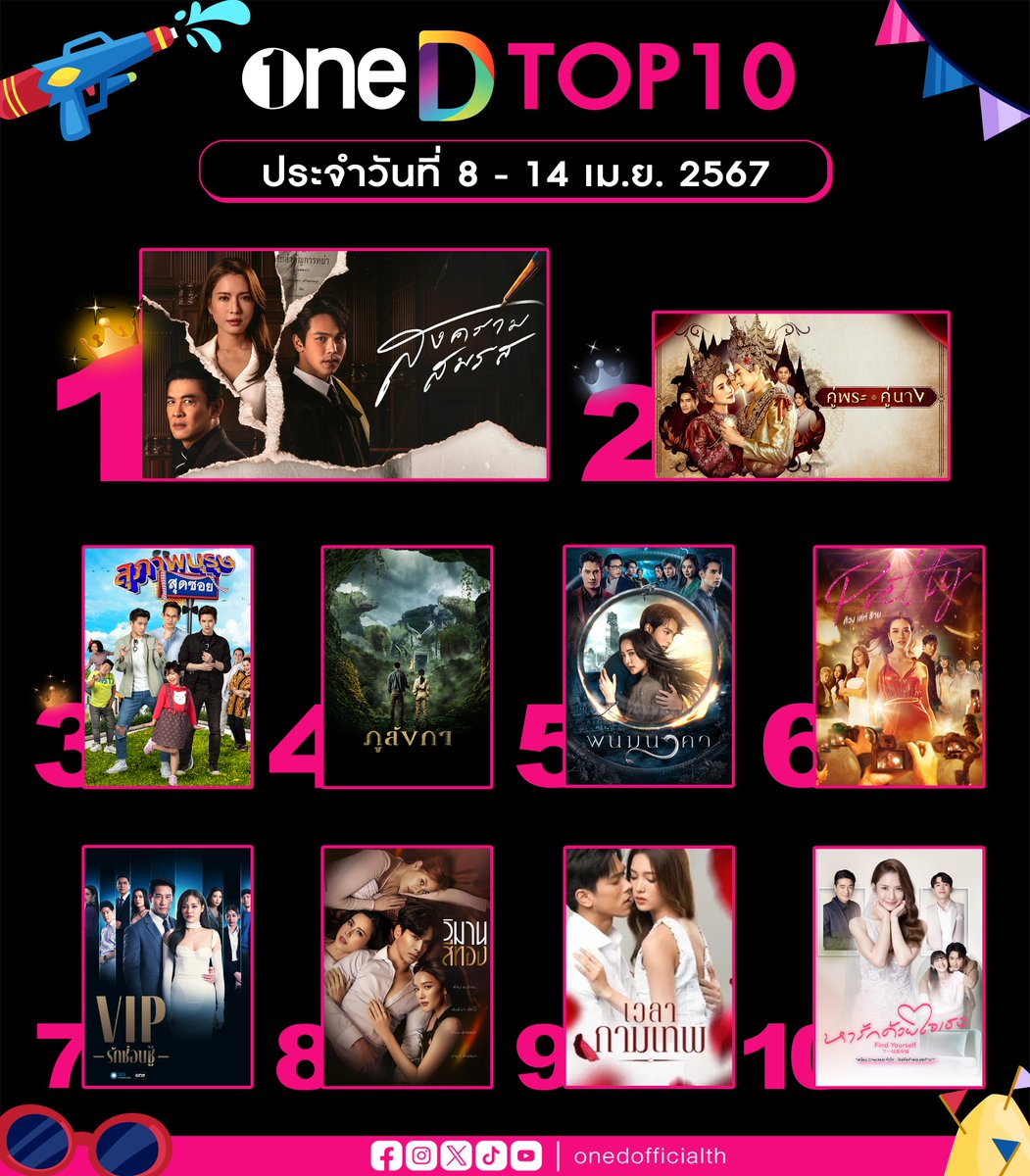 🥇 #TOP10 ละคร-ซีรีส์-วาไรตี้-ซิตคอม ยอดนิยม ทางแอป oneD 🗓 ประจำวันที่ 8 - 14 เม.ย. 67 📲 ดูฟรีทุกเรื่อง คลิกเลย >> oned.page.link/Top10oneD #oneD #ช่องวัน31 #GMMTV