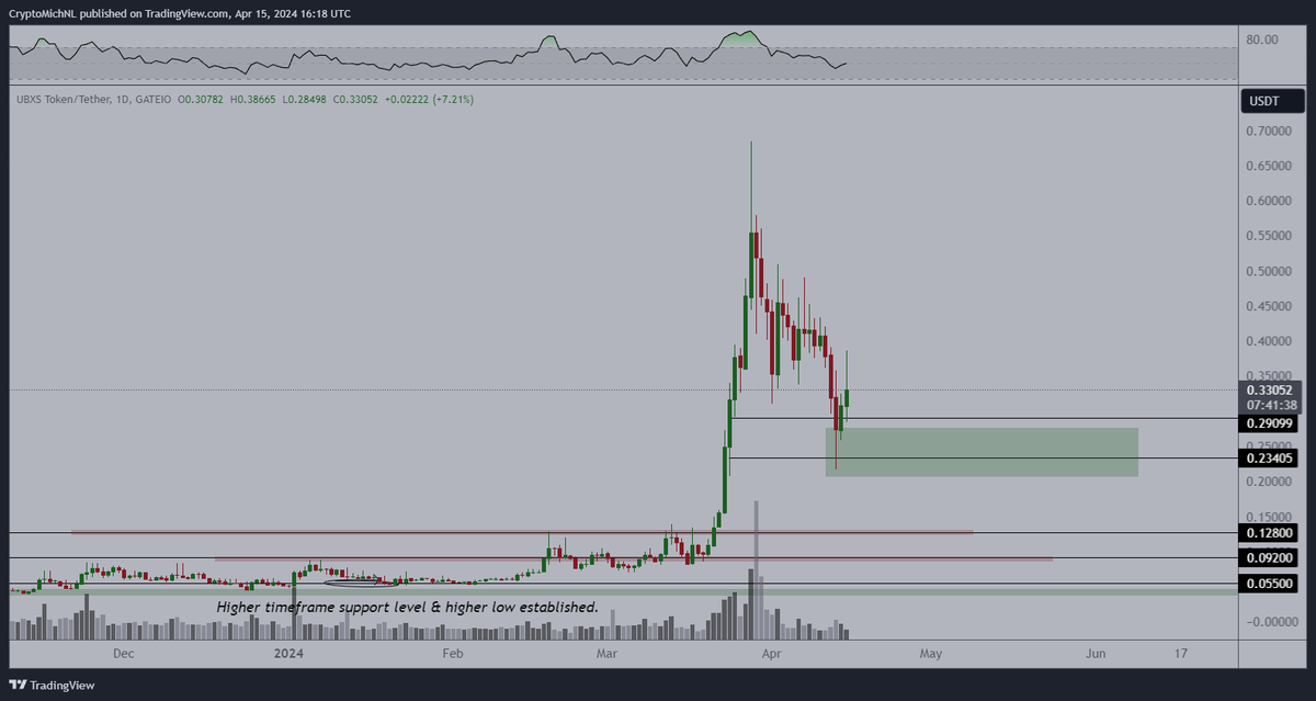 Markets have been dipping and that means that I'm getting more interested into my personal segments, one of them is Real Estate & RWA. $UBXS reached my area of interest and is down a lot. Likely RE & RWA are a next narrative, through which I'm allocating more.