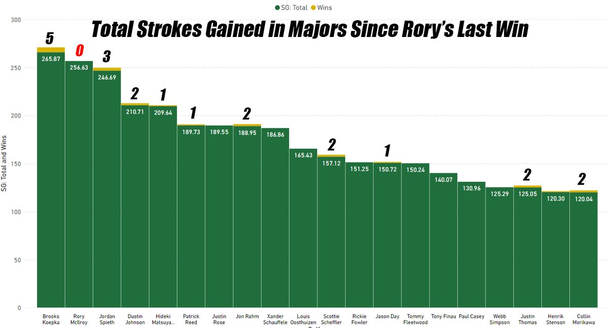 Here's why I think Rory McIlroy has plenty more Majors Championships coming.