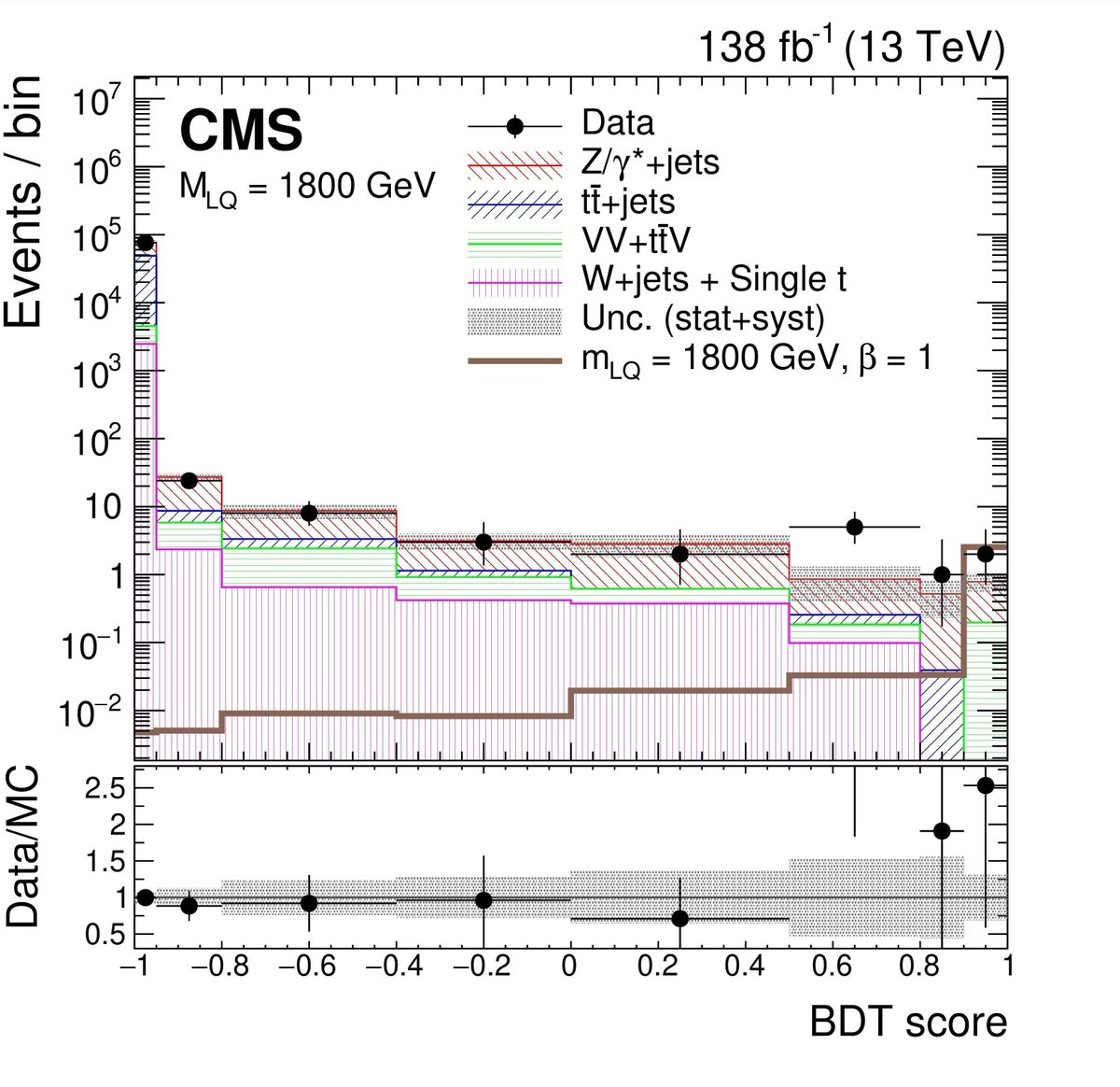 #CMSPaper 1274 reports a null result on the search for heavy resonances decaying to a muon and a bottom quark, perhaps created by #leptoquarks. This is the world's most sensitive analysis for muon-bottom resonances buff.ly/3PuRhVZ