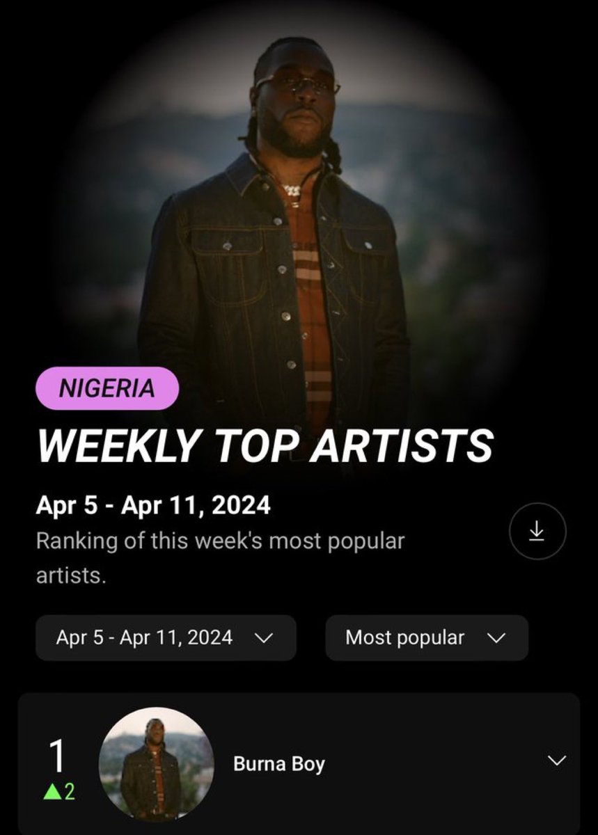 Burna Boy was the most viewed Artist with over 1 million views gained on Youtube Nigeria 🇳🇬 in the past week. (April 5th-11th)