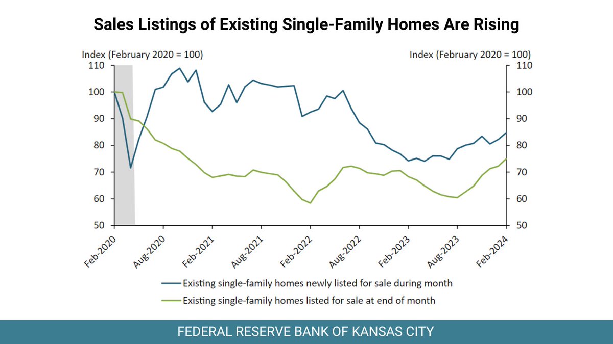 #RealEstate data analysis: Sales listings of existing single-family homes are rising: bit.ly/441Xcbf #Housing #EconTwitter