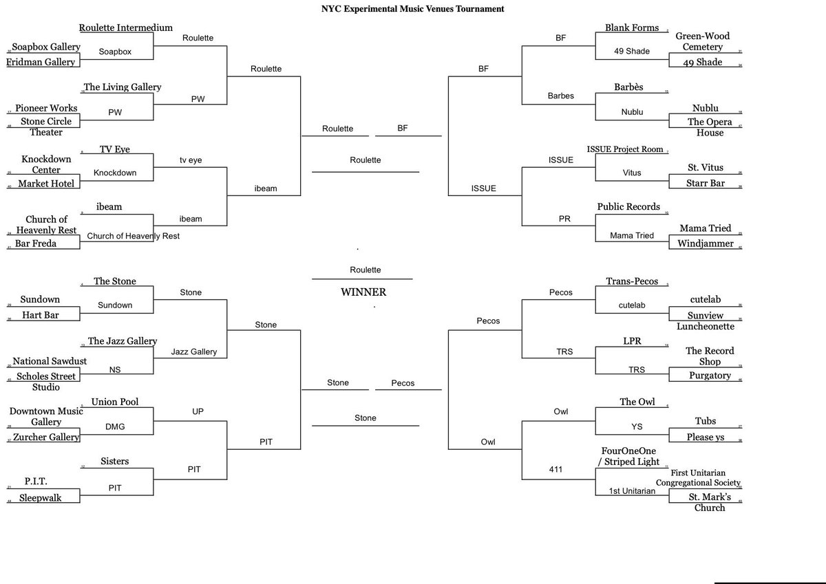 Revealing my bracket and announcing the winners of the 2024 NYC Experimental Music Venue Tournament! Based on brackets sent to me, winners were: Roulette (first), The Stone (second), and St. Vitus (third) See you next year—there are already some new contenders coming in hot…