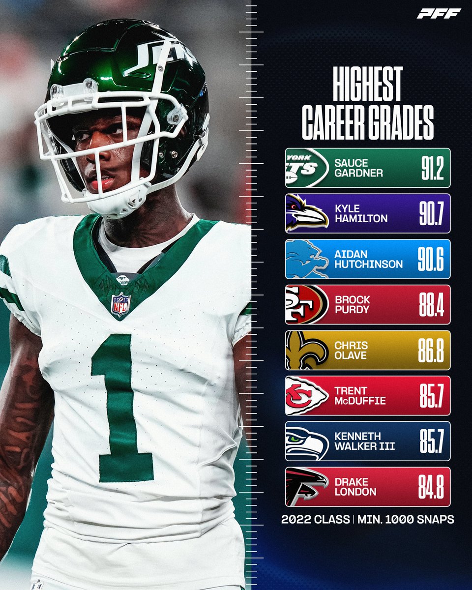 PFF's tweet photo. The highest career grades from the 2022 NFL Draft https://t.co/LJtUezA5ko