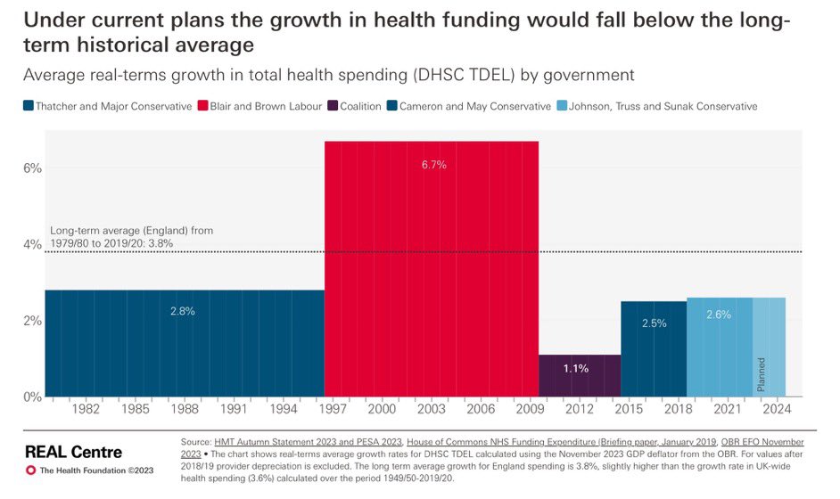 This is what the Government’s increases to NHS funding really add up to - just 2.6% That is: * Well below inflation * Well below the long term average * Less than half of what Labour increased funding by Please RT if you think everyone should be aware of this reality