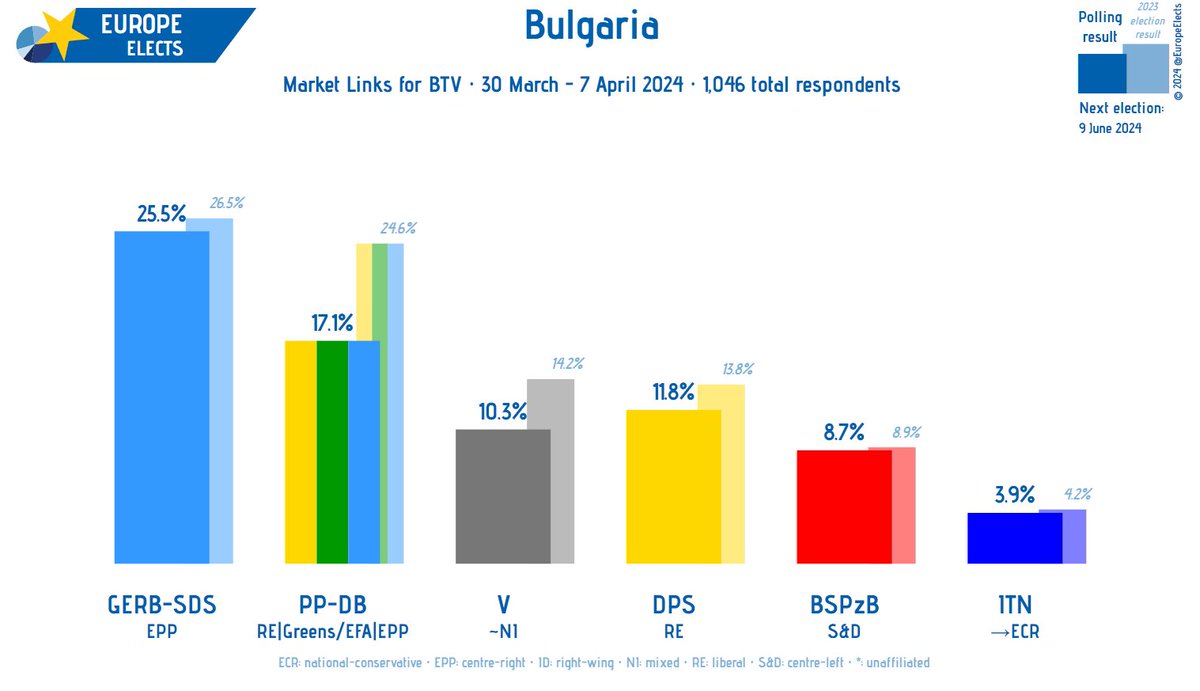 Bulgaria, Market Links poll: GERB/SDS-EPP: 26% (-1) PP/DB-RE|EPP|G/EFA: 17% (-8) V~NI: 10% (-4) DPS-RE: 12% (-2) BSPzB-S&D: 9% ITN-ECR: 4% +/- vs. February 2024 Fieldwork: 30 March-7 April 2024 Sample size: 1,046 ➤ europeelects.eu/bulgaria/