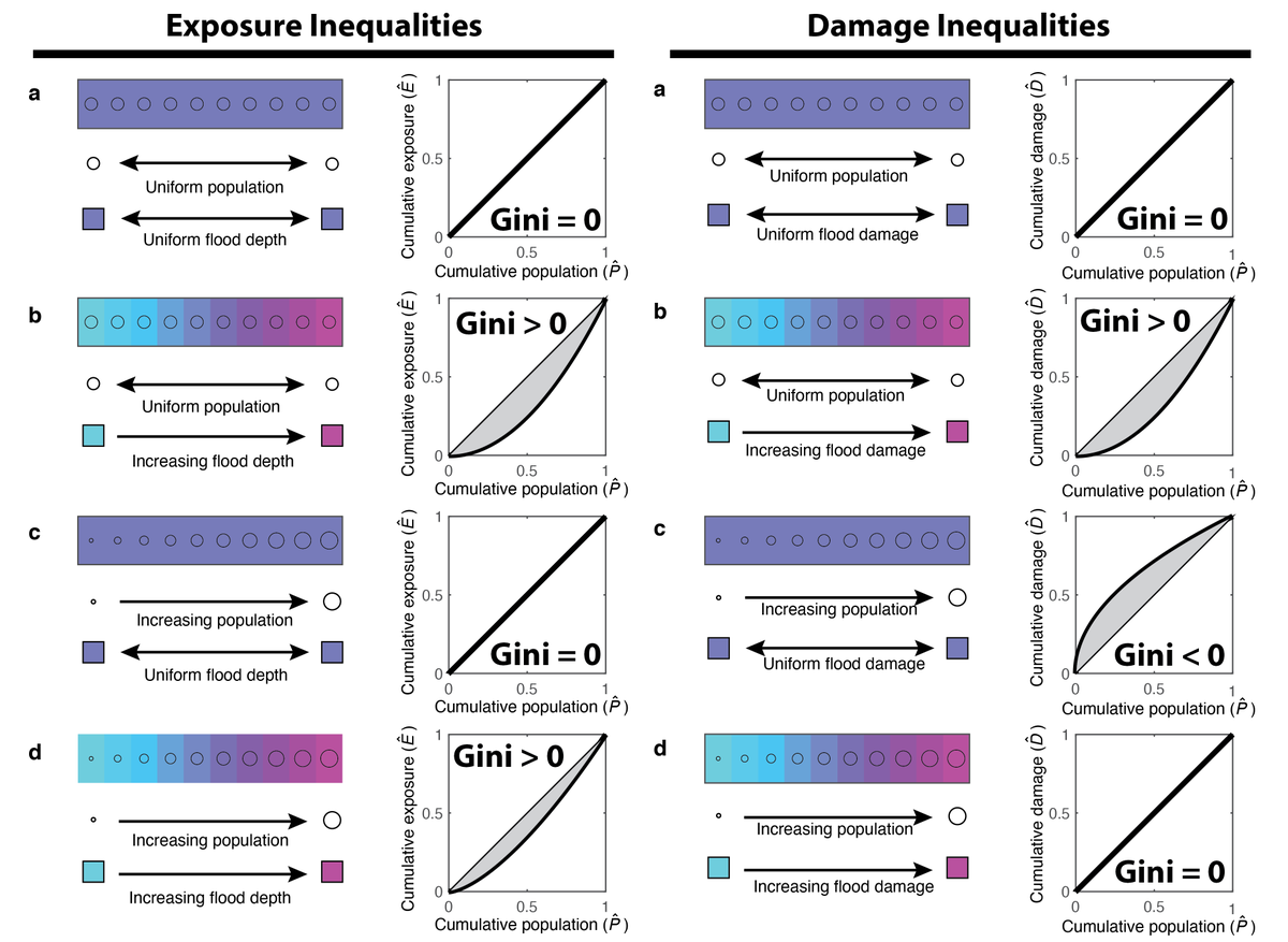 I'm thrilled to share new work with @DaveBrady72 , @katharine_mach, @josfloodmaps, Eva-Marie Hamill, and @Davis_StevenJ 'Quantifying Social Inequalities in Flood Risk' doi.org/10.1061/AOMJAH… -In ASCE OPEN, new open-access j. for multi-disciplinary rsrch ascelibrary.org/journal/aomjah