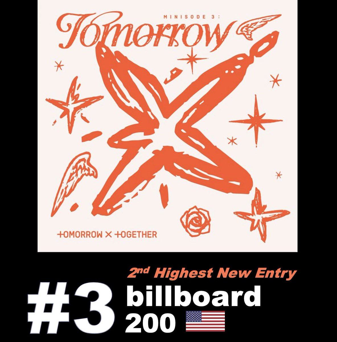 WORLDMUSICAWARD's tweet photo. #TOMORROWXTOGETHER scores the 2nd Highest New Entry of the week on the Billboard 200, as Minisode 3: TOMORROW lands at No. 3 with 107,500 equivalent album units including 103,500 pure sales! It's the #1 top-selling album of the week in the US and the Group's 5th top 10 album! 💪💿🥈🔝🆕💥3⃣🇺🇸2⃣0⃣0⃣ ➕🔝💰💿🇺🇸 ➕5⃣✖️🔝🔟💿🔥👑👑👑👑👑🧡

#minisode3_no3_on_BB200 
#TXT  @TXT_members