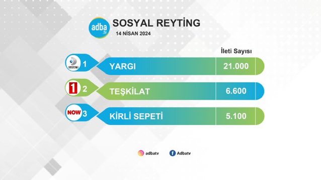 🎬 | According to Adba TV, #Yargı was the most talked dizi on social media yesterday (April 14). ✨