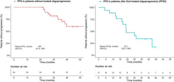 COPILOT Study Results😱👉: After 2 Years of Pembrolizumab Treatment in Patients With Advanced Non-Small Cell Lung Cancer (NSCLC)🫁:
🎯Objective Response Rate: 78.6%
🎯Median progression-free survival: 46.1 months
🎯Historical survival at 36 months: 98.2%
🎯Patients had high rates…