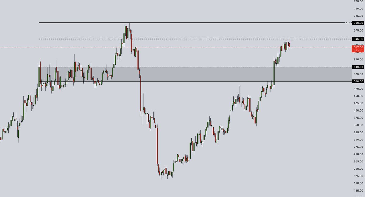 matrix_trades's tweet photo. $NFLX EARNINGS THIS WEEK

700+ OR 550-500 🤔

NOW 616

$ES $SPX $QQQ $SPY #AAPL $TSLA https://t.co/jMesrNyGmX