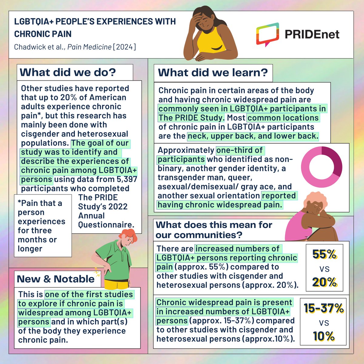 🚨 New Study Alert! 🚨 We are excited to announce the latest #ThePRIDEStudyResearch led by @AnnieChadwickMD, MSc, FASA: LGBTQIA+ People’s Experiences with Chronic Pain 🌈🔬

Learn more: pridestudy.org/research/#chad…

#PrideInHealth #LGBTQIA #ChronicPain
