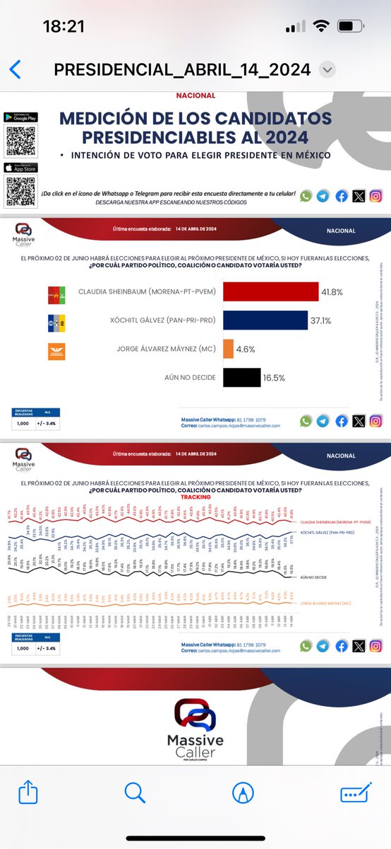 Otra vez se cierra la encuesta diaria de ⁦@MassiveCaller⁩. La diferencia es de 4.7% entre ⁦@Claudiashein⁩ y ⁦@XochitlGalvez⁩. Xóchitl alcanza su registro más alto de toda la serie (37.1%) claramente subiendo. Si se aplica bien en los debates, va a ganar #Xóchitl