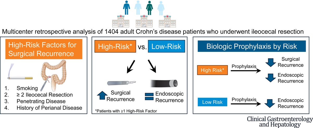 Study examines real-world surgical and #endoscopic recurrence based on risk profiles and prophylaxis utilization in postoperative #CrohnsDisease. Click the link to access the full article ➡️🔗 ow.ly/9IFZ50Rg9hq