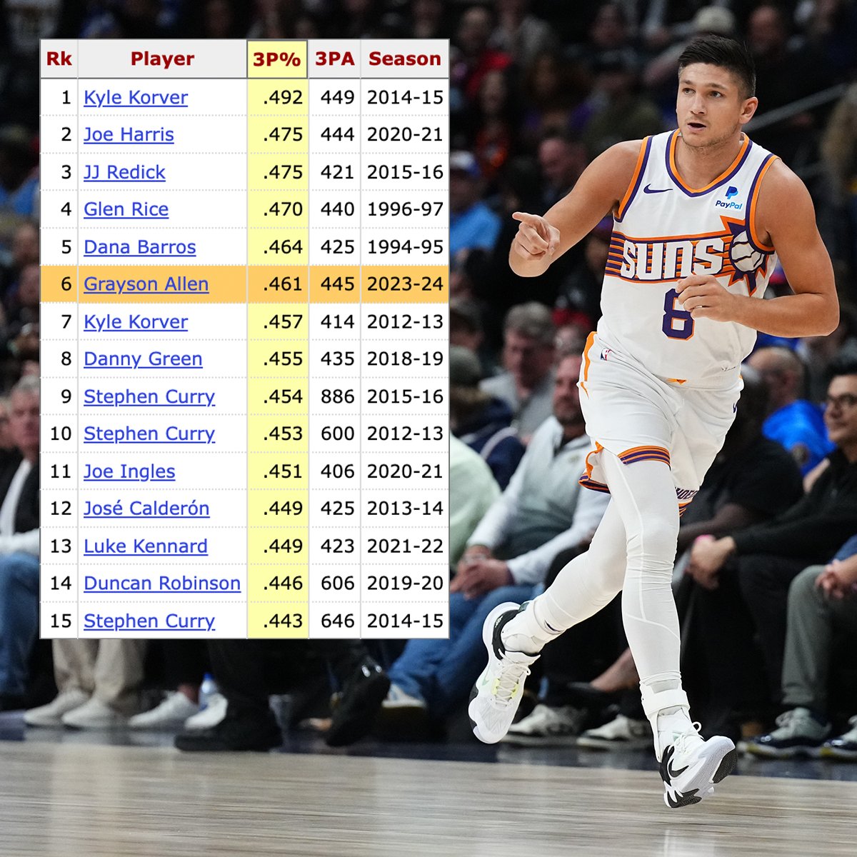 Grayson Allen shot 46.1% from three on nearly 6 attempts per game this season. It's the 6th highest 3-point percentage ever by a player with at least 400 attempts in a season. #NBA | #Suns