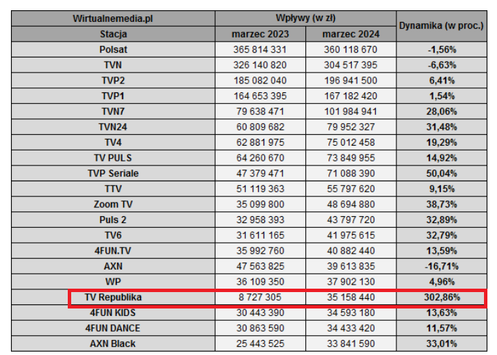 Tyle nawoływań silnych razem do rozmaitych firm o usunięcie reklam w Telewizji Republika Tyle roboty, a wszystko jak krew w piach! 😂 Telewizja Republika z największym procentowo WZROSTEM wpływów z reklam 🔥🔥🔥