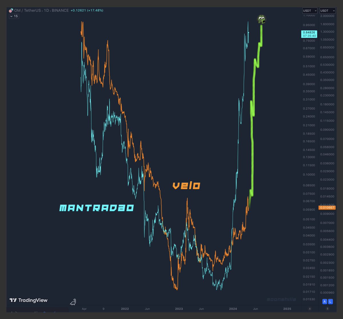 moonshilla's tweet photo. cant wait for $VELO to follow $OM 👆🏽 https://t.co/btVmuBu4Hi