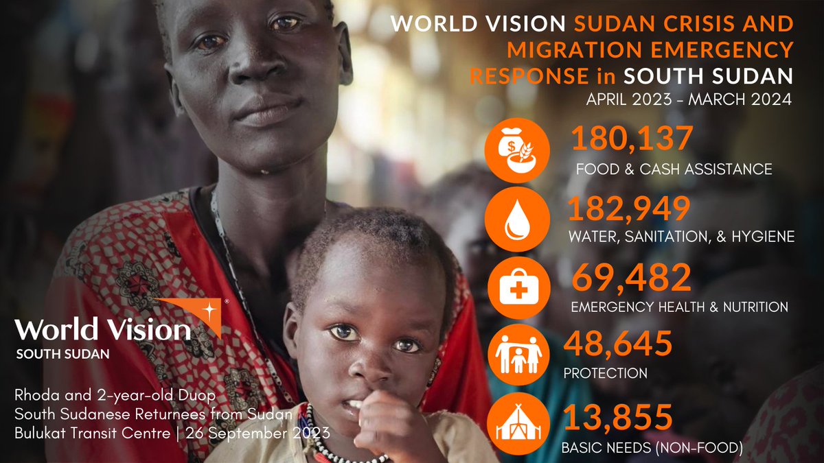 WVSouthSudan's tweet photo. Since the onset of the #SudanCrisis, @WorldVision in #SouthSudan has been supporting refugees, South Sudanese returnees, and their host communities, and has reached over 180,000 people with emergency #WASH #Health #FoodAssistance #protection
Read: https://t.co/gpe57VO4UK https://t.co/Xr3TmMmk4S