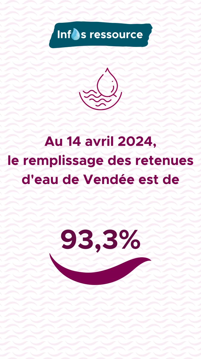 Vendee_Eau's tweet photo. [ Inf💧s ressource ] Le taux de remplissage des retenues de Vendée Eau continue son ascension et est actuellement de 93,3%. Détails sur notre site : https://t.co/MwRUU8xFXn… #ServicePublic #Vendée #EauPotable #InfosRessource https://t.co/p7TIr5EzLt