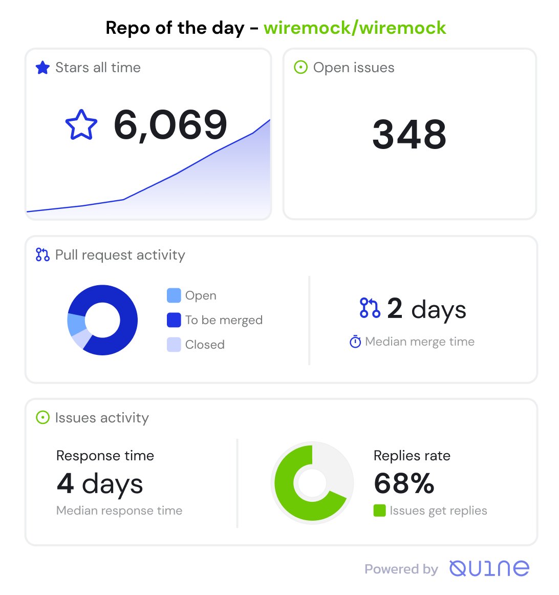 Your contribution for the evening 🌝: WireMock👇 Co-founded by @UMaoz and @TomAkehurst, @wiremockorg is a flexible platform that enables developers to mock APIs for use in unit, integration development and performance testing when internal or external 3rd party services aren't…