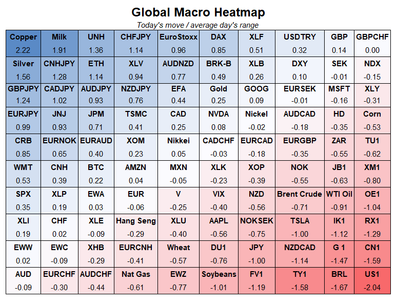 Spectra_Markets's tweet photo. Today's Global Macro Heatmap

Big moves in commodities (higher) and bonds (lower).

EMFX starting to come under real pressure now, too. https://t.co/fNkCUvnzxn