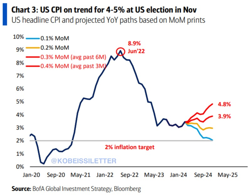 Shocking stat of the day: US CPI inflation is on track to hit 4.8% by the 2024 election, according to Bank of America. Over the last 3 months, CPI inflation has averaged 0.4% on a month-over-month basis. If this trend continues it puts year-over-year inflation on pace to hit…