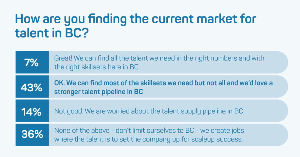 wearebctech's tweet image. At our last #WhatWorks session, we asked our audience about the current market for talent in BC and 43% of our respondents said that they can find most of the skillsets they are looking for but would like to see a stronger talent pipeline in BC.