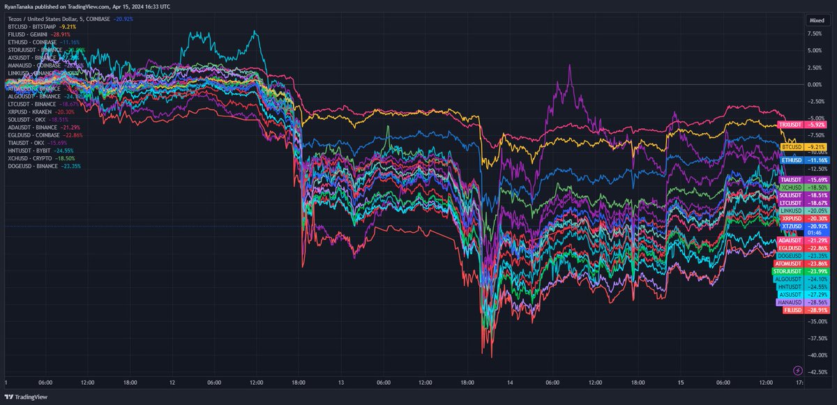 Up or down, $XTZ is *always* in the middle.

#Tezos: Crypto's Unofficial Index Fund (Formerly Crypto's Unofficial Stablecoin)