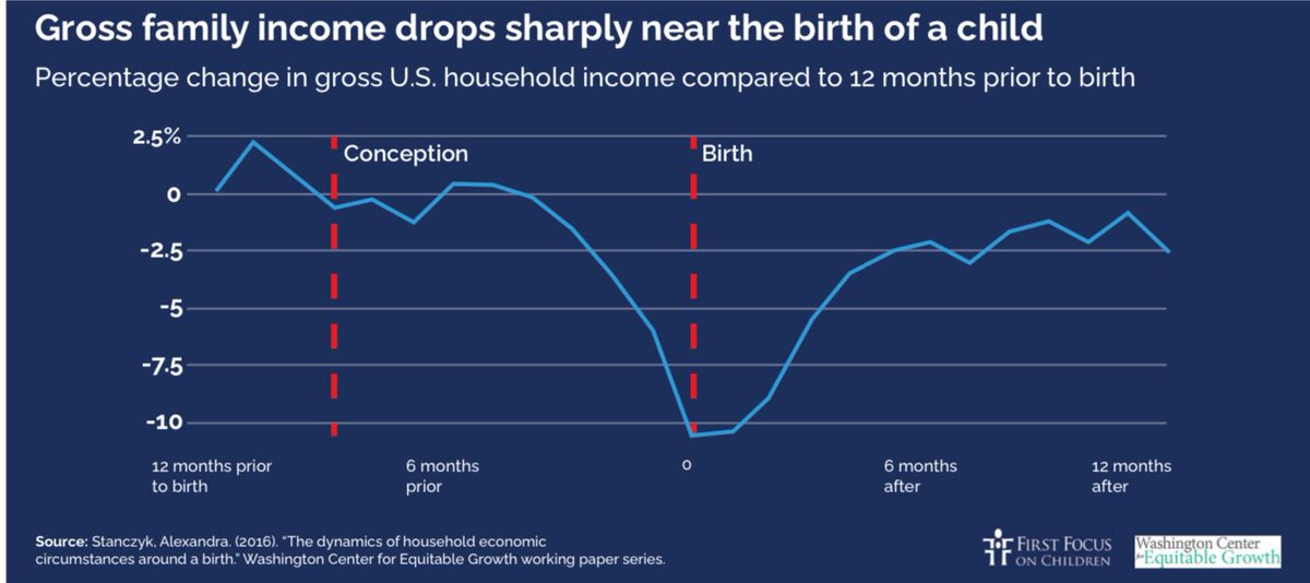 The Child Tax Credit and Its Potential Impact on the Lives of Children and Future of the Nation firstfocus.org/resource/the-c… Pass H.R. 7024! Get rid of the “baby penalties’ in the Child Tax Credit. #ChildTaxCreditForUS