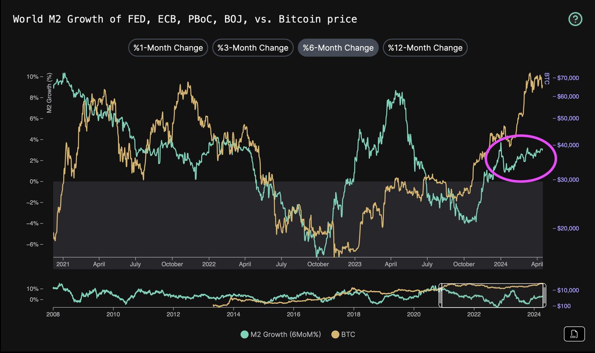 PrismaticCap's tweet photo. Monetary liquidity implies a headwind for risk assets for now. Wild guess, but think we get choppiness until Fed's QRA announcement on May 1st, then the next leg up in crypto resumes after QT taper formally announced. https://t.co/yicgEbv3QJ