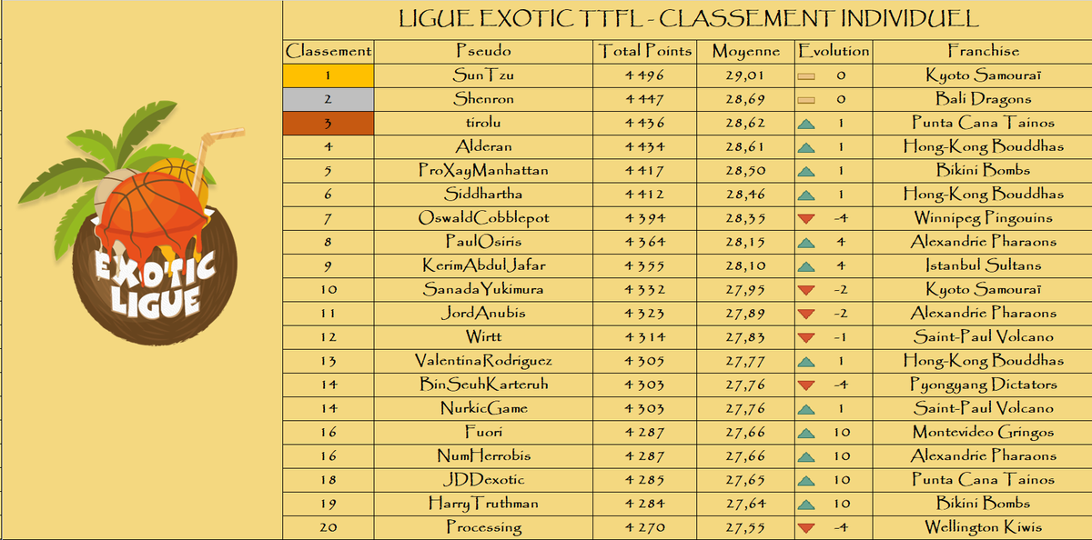 Classement individuel

Le top 3 :

🥇 SunTzu - <a href="/KyotoTTFL/">Kyoto Samouraï TTFL 🐪🐉❤️</a> - 4 496 pts
🥈 Shenron - <a href="/BaliDragonsTTFL/">Azathoth de Bali 🕊</a> - 4 447 pts
🥉 tirolu - <a href="/PuntaCanaTTFL/">PuntaCana Tainos TTFL 🗿</a> - 4 436 pts

🌴
